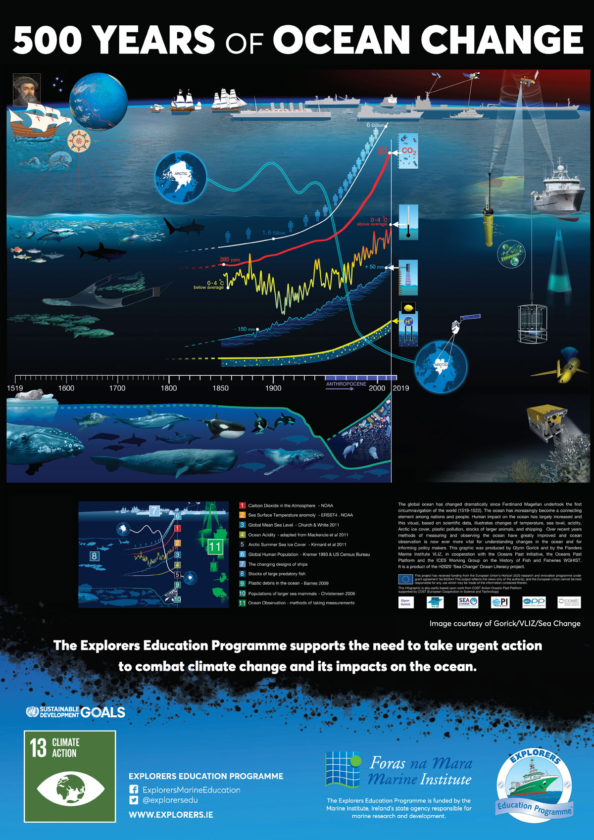 500 Years of Climate Change Poster